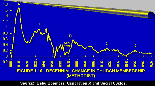 [Graph of Longwaves in Church Membership] 
