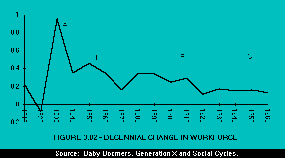  [Graph of Longwaves in Work Force] 